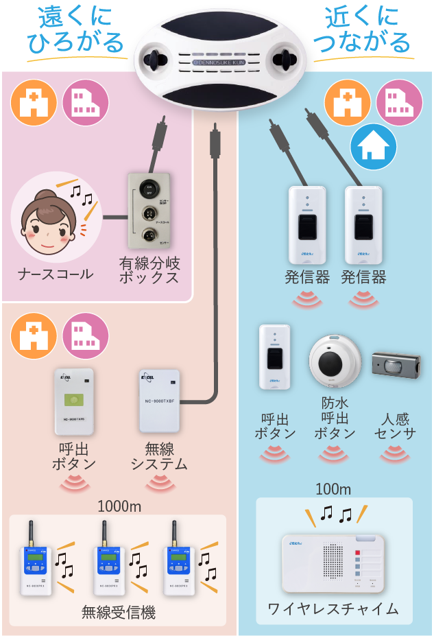 施設のナースコール接続にも、自宅用にも使え、各種の呼び出しボタンと併設出来ます